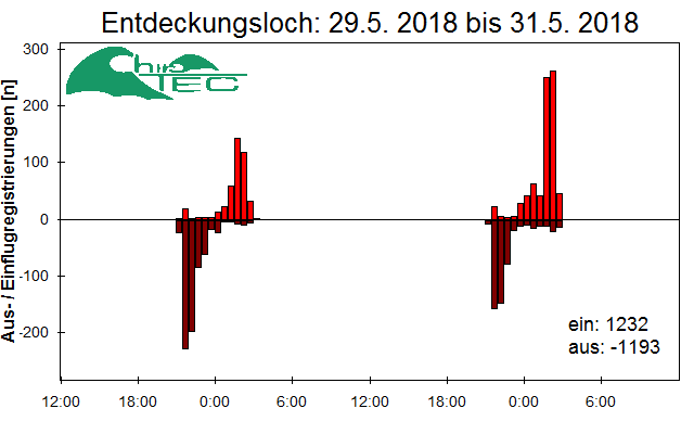 [Fledermaus] Lichtschranke: Segeberger Kalkberg (NABU Schleswig-Holstein)