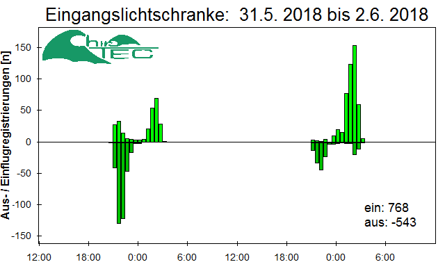 [Fledermaus] Lichtschranke: Segeberger Kalkberg (NABU Schleswig-Holstein)