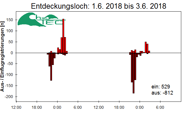 [Fledermaus] Lichtschranke: Segeberger Kalkberg (NABU Schleswig-Holstein)