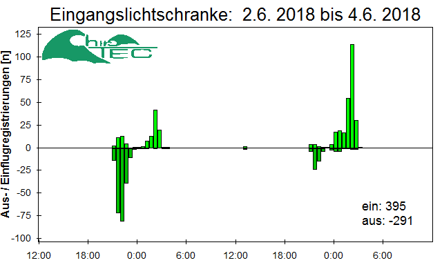 [Fledermaus] Lichtschranke: Segeberger Kalkberg (NABU Schleswig-Holstein)