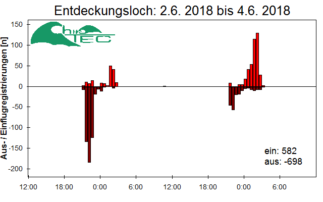 [Fledermaus] Lichtschranke: Segeberger Kalkberg (NABU Schleswig-Holstein)