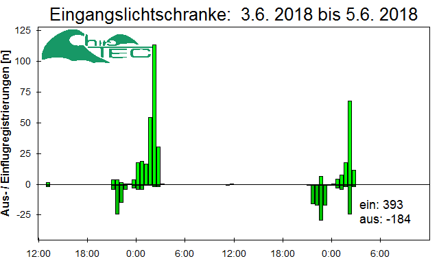[Fledermaus] Lichtschranke: Segeberger Kalkberg (NABU Schleswig-Holstein)