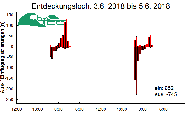 [Fledermaus] Lichtschranke: Segeberger Kalkberg (NABU Schleswig-Holstein)