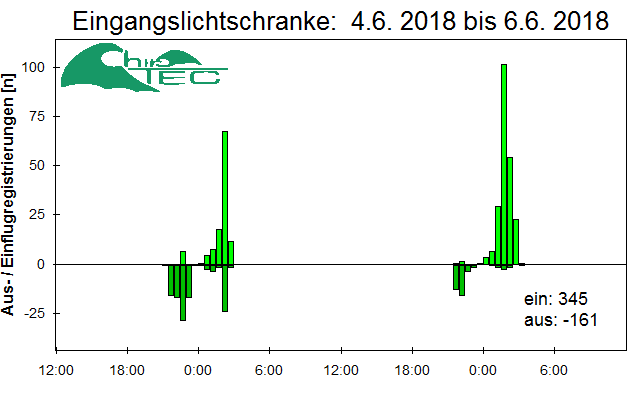 [Fledermaus] Lichtschranke: Segeberger Kalkberg (NABU Schleswig-Holstein)