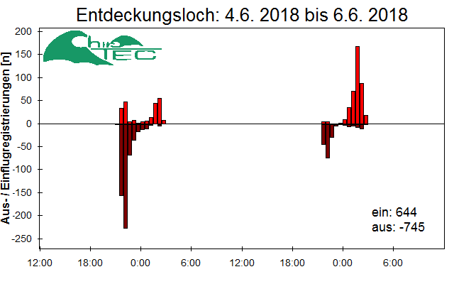 [Fledermaus] Lichtschranke: Segeberger Kalkberg (NABU Schleswig-Holstein)