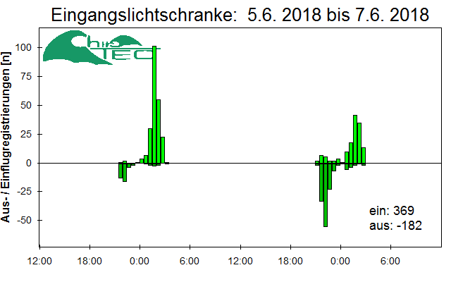 [Fledermaus] Lichtschranke: Segeberger Kalkberg (NABU Schleswig-Holstein)