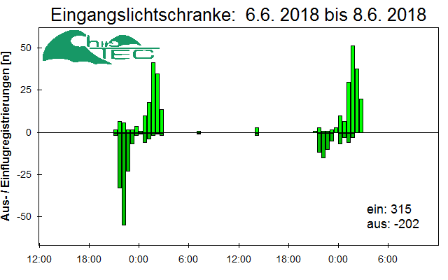 [Fledermaus] Lichtschranke: Segeberger Kalkberg (NABU Schleswig-Holstein)