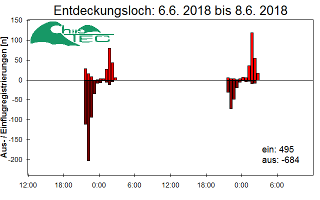 [Fledermaus] Lichtschranke: Segeberger Kalkberg (NABU Schleswig-Holstein)