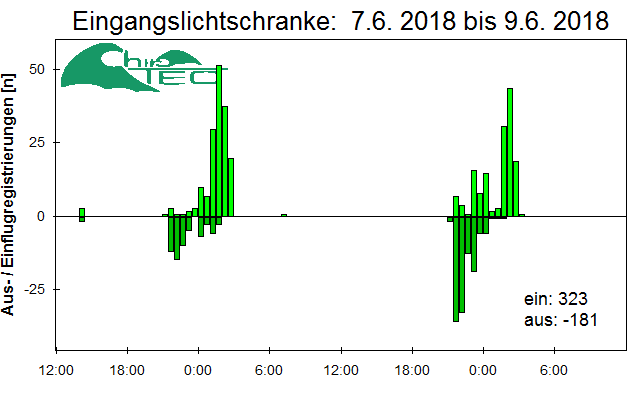 [Fledermaus] Lichtschranke: Segeberger Kalkberg (NABU Schleswig-Holstein)