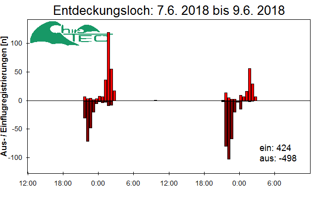[Fledermaus] Lichtschranke: Segeberger Kalkberg (NABU Schleswig-Holstein)
