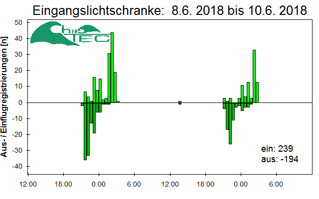 [Fledermaus] Lichtschranke: Segeberger Kalkberg (NABU Schleswig-Holstein)