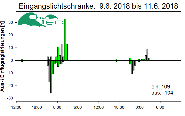 [Fledermaus] Lichtschranke: Segeberger Kalkberg (NABU Schleswig-Holstein)