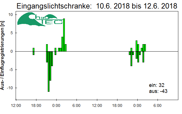 [Fledermaus] Lichtschranke: Segeberger Kalkberg (NABU Schleswig-Holstein)
