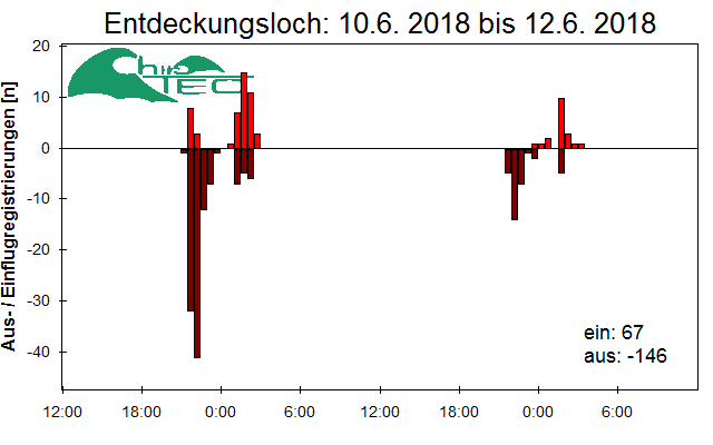 [Fledermaus] Lichtschranke: Segeberger Kalkberg (NABU Schleswig-Holstein)