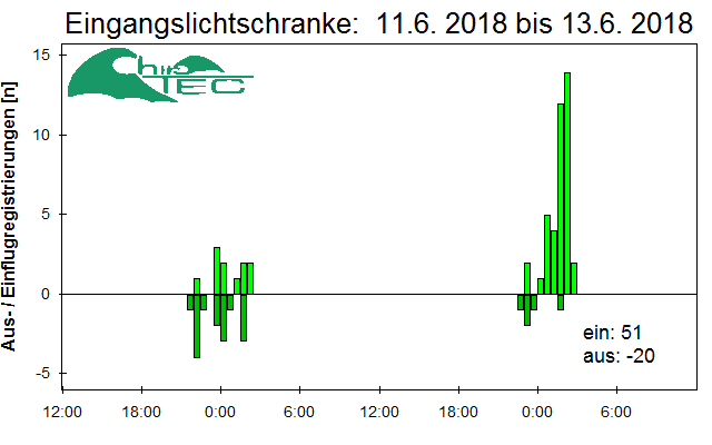 [Fledermaus] Lichtschranke: Segeberger Kalkberg (NABU Schleswig-Holstein)