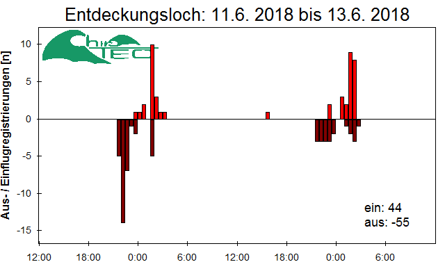 [Fledermaus] Lichtschranke: Segeberger Kalkberg (NABU Schleswig-Holstein)