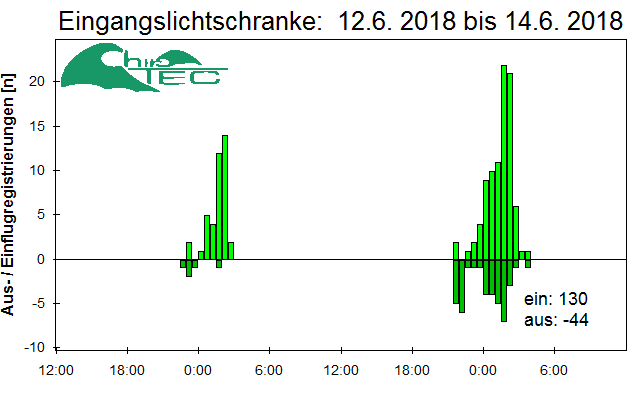 [Fledermaus] Lichtschranke: Segeberger Kalkberg (NABU Schleswig-Holstein)