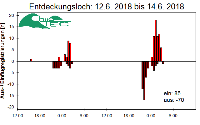 [Fledermaus] Lichtschranke: Segeberger Kalkberg (NABU Schleswig-Holstein)