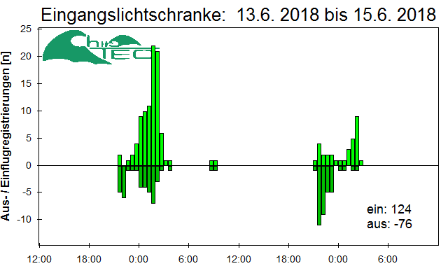 [Fledermaus] Lichtschranke: Segeberger Kalkberg (NABU Schleswig-Holstein)