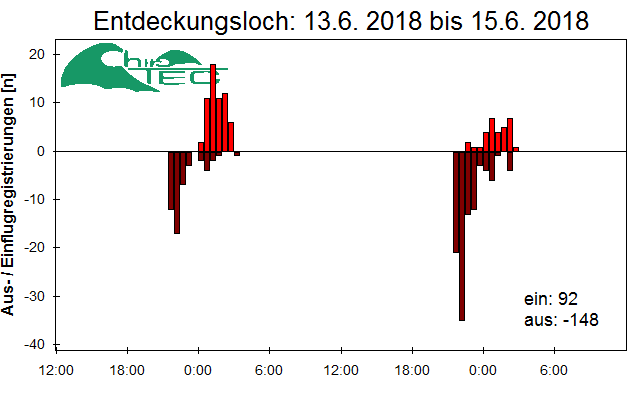 [Fledermaus] Lichtschranke: Segeberger Kalkberg (NABU Schleswig-Holstein)