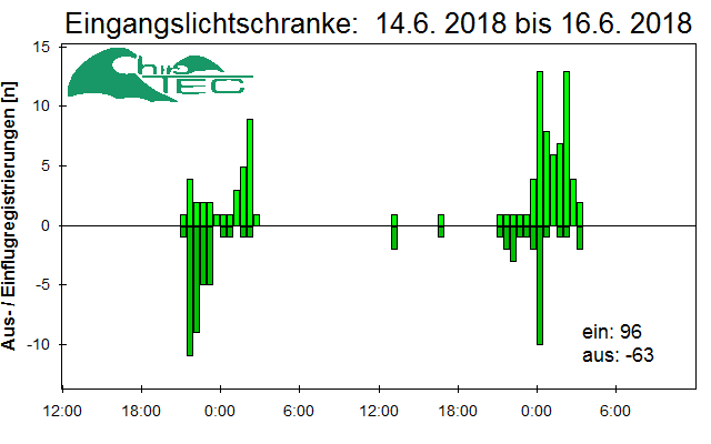 [Fledermaus] Lichtschranke: Segeberger Kalkberg (NABU Schleswig-Holstein)
