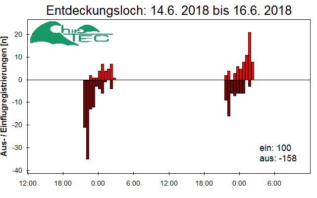 [Fledermaus] Lichtschranke: Segeberger Kalkberg (NABU Schleswig-Holstein)
