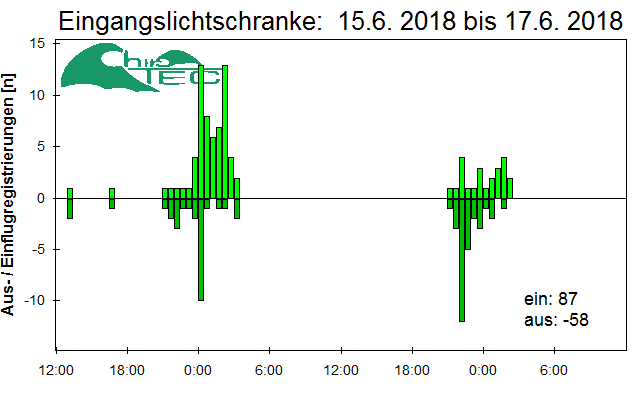 [Fledermaus] Lichtschranke: Segeberger Kalkberg (NABU Schleswig-Holstein)