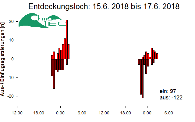 [Fledermaus] Lichtschranke: Segeberger Kalkberg (NABU Schleswig-Holstein)