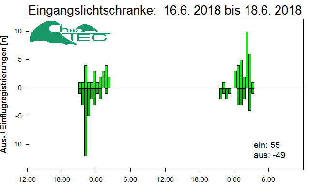 [Fledermaus] Lichtschranke: Segeberger Kalkberg (NABU Schleswig-Holstein)