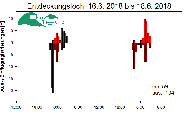 [Fledermaus] Lichtschranke: Segeberger Kalkberg (NABU Schleswig-Holstein)