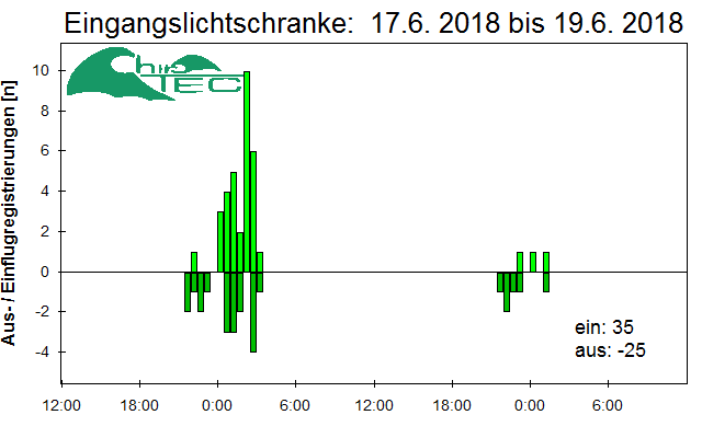 [Fledermaus] Lichtschranke: Segeberger Kalkberg (NABU Schleswig-Holstein)