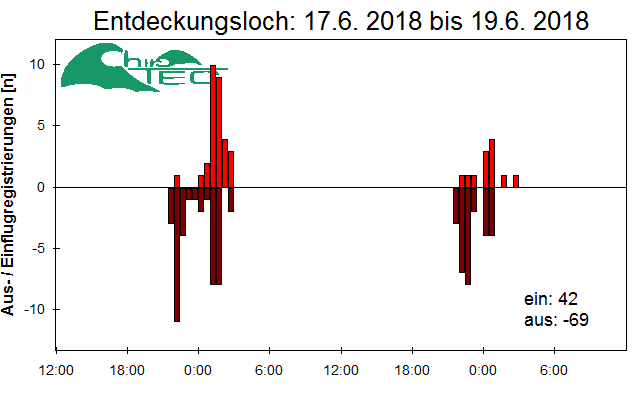[Fledermaus] Lichtschranke: Segeberger Kalkberg (NABU Schleswig-Holstein)