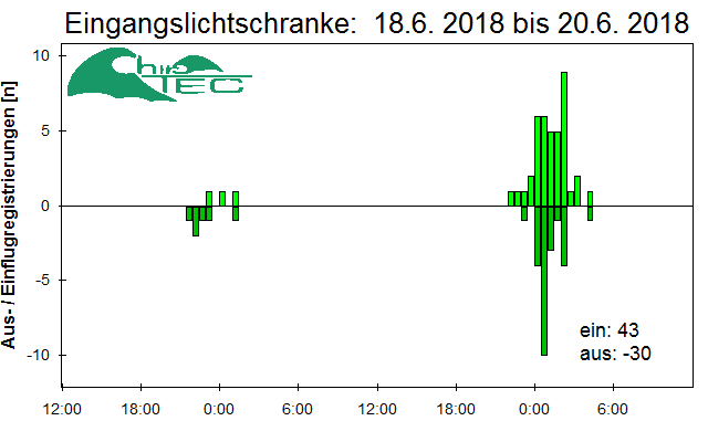 [Fledermaus] Lichtschranke: Segeberger Kalkberg (NABU Schleswig-Holstein)