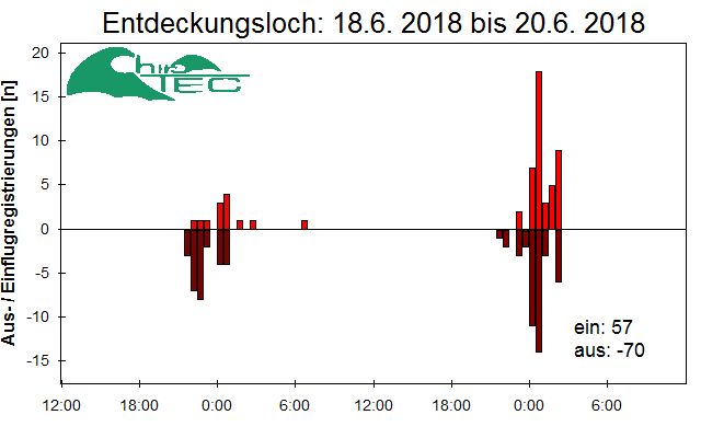 [Fledermaus] Lichtschranke: Segeberger Kalkberg (NABU Schleswig-Holstein)