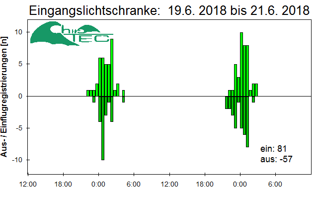 [Fledermaus] Lichtschranke: Segeberger Kalkberg (NABU Schleswig-Holstein)