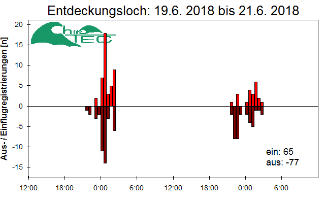 [Fledermaus] Lichtschranke: Segeberger Kalkberg (NABU Schleswig-Holstein)