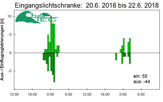 [Fledermaus] Lichtschranke: Segeberger Kalkberg (NABU Schleswig-Holstein)
