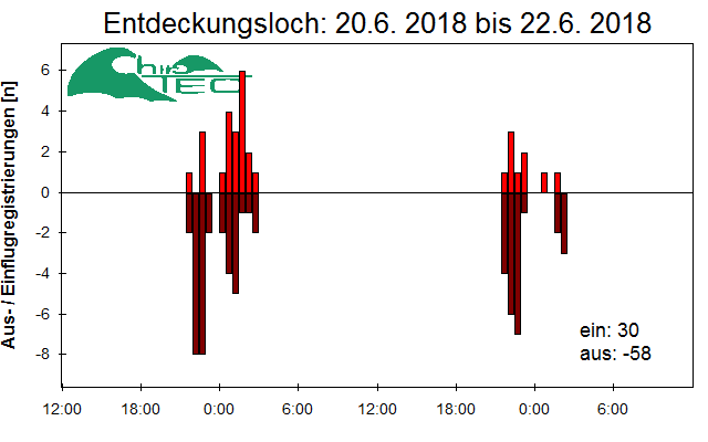 [Fledermaus] Lichtschranke: Segeberger Kalkberg (NABU Schleswig-Holstein)