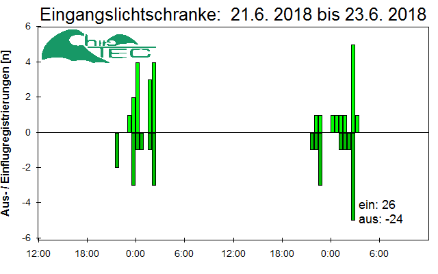 [Fledermaus] Lichtschranke: Segeberger Kalkberg (NABU Schleswig-Holstein)
