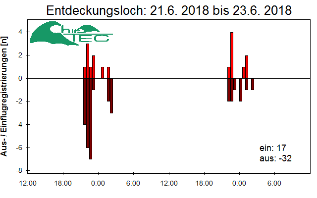 [Fledermaus] Lichtschranke: Segeberger Kalkberg (NABU Schleswig-Holstein)