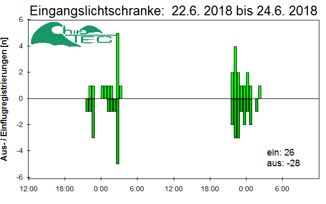 [Fledermaus] Lichtschranke: Segeberger Kalkberg (NABU Schleswig-Holstein)