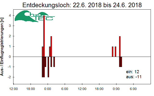 [Fledermaus] Lichtschranke: Segeberger Kalkberg (NABU Schleswig-Holstein)