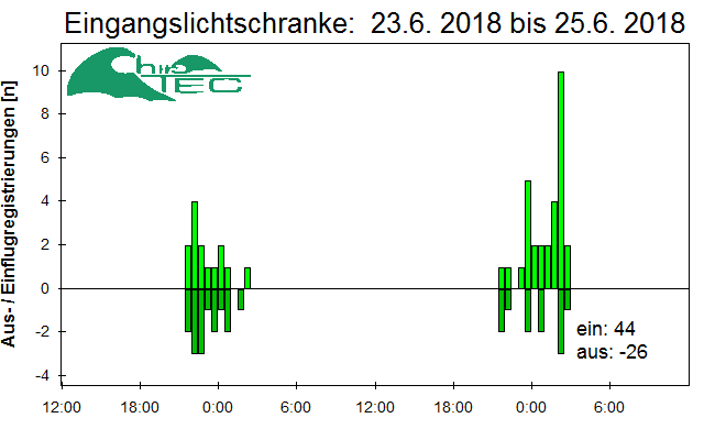 [Fledermaus] Lichtschranke: Segeberger Kalkberg (NABU Schleswig-Holstein)