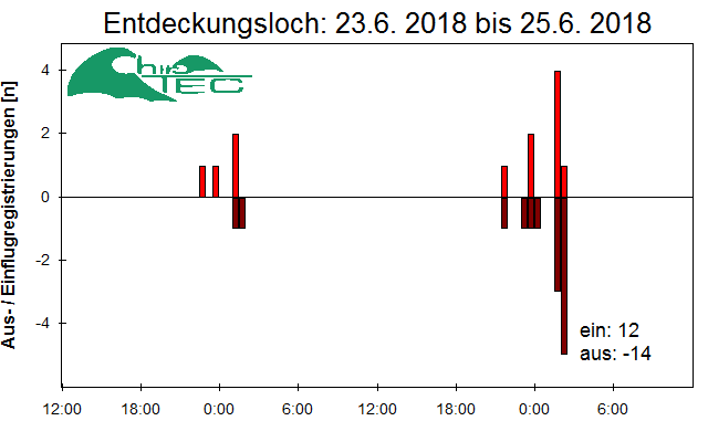 [Fledermaus] Lichtschranke: Segeberger Kalkberg (NABU Schleswig-Holstein)