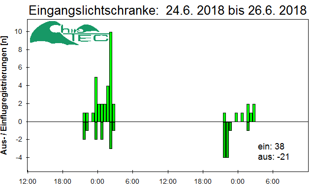 [Fledermaus] Lichtschranke: Segeberger Kalkberg (NABU Schleswig-Holstein)