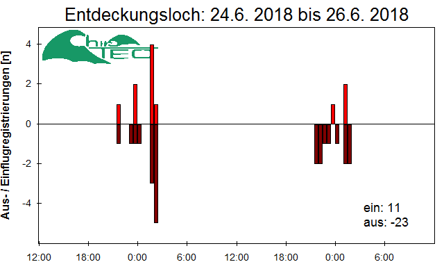[Fledermaus] Lichtschranke: Segeberger Kalkberg (NABU Schleswig-Holstein)