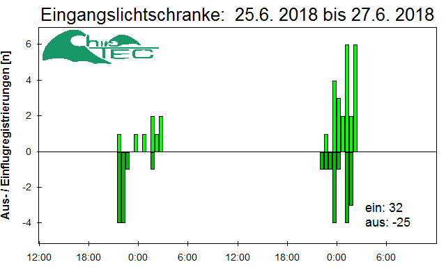 [Fledermaus] Lichtschranke: Segeberger Kalkberg (NABU Schleswig-Holstein)