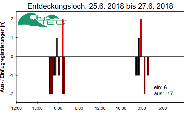 [Fledermaus] Lichtschranke: Segeberger Kalkberg (NABU Schleswig-Holstein)