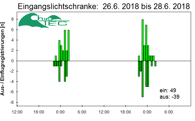 [Fledermaus] Lichtschranke: Segeberger Kalkberg (NABU Schleswig-Holstein)