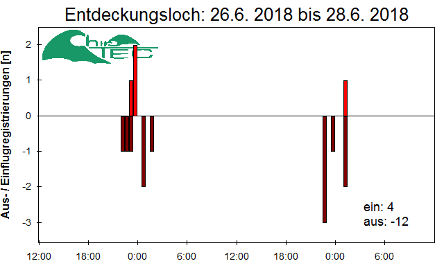 [Fledermaus] Lichtschranke: Segeberger Kalkberg (NABU Schleswig-Holstein)